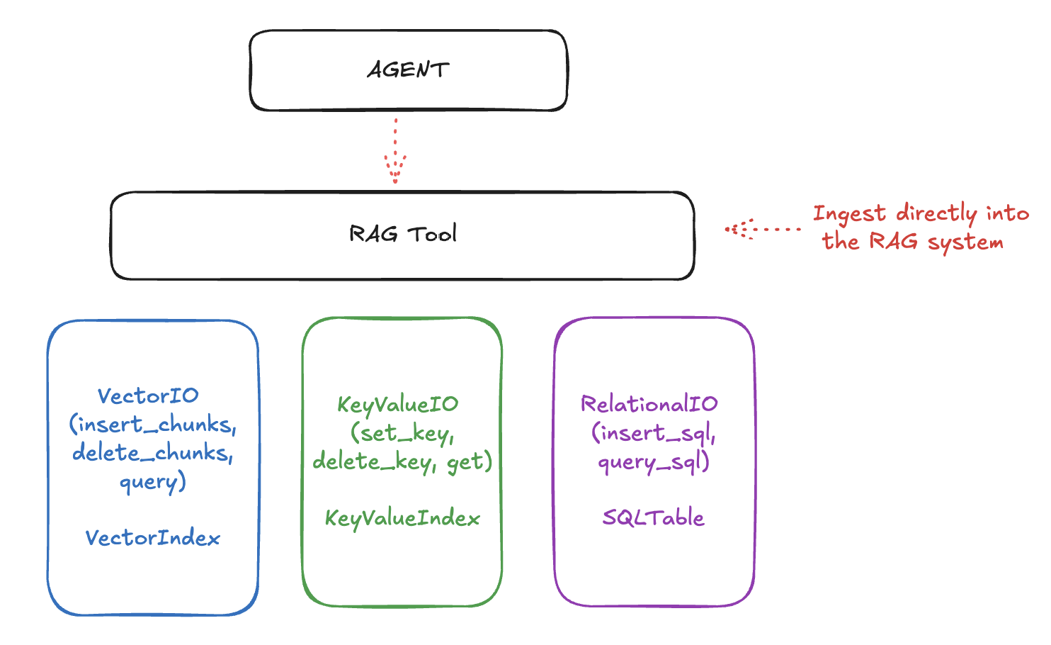 RAG System